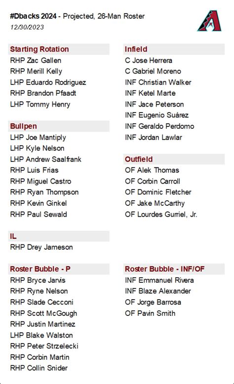 Projecting the Diamondbacks 2024 Opening Day Roster.